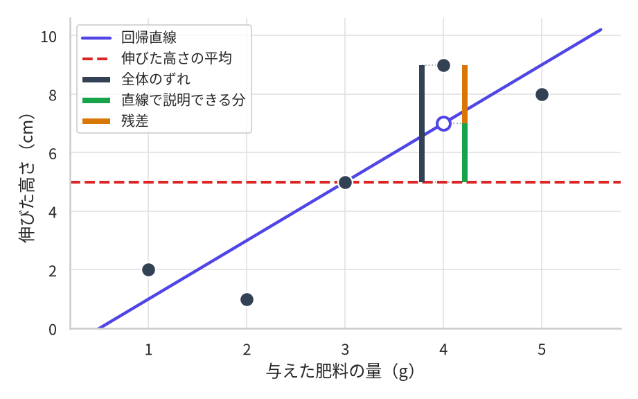 5つの鉢の与えた肥料の量と伸びた高さの散布図。点は (1,2)、(2,1)、(3,5)、(4,9)、(5,8) の5つで、回帰直線 y = 2x − 1 と、高さの平均 5cm を示す水平の破線が引かれている。4g の点だけについて3本の太い縦線が描かれ、左側の1本は平均の 5cm から観測値 9cm までの全体のずれ、右側は平均の 5cm から直線上の 7cm までと、そこから観測値 9cm までの2本が上下に積み重なっている。4g の直線上には予測値 7cm を示す白抜きの丸が置かれ、左上には回帰直線・伸びた高さの平均・全体のずれ・直線で説明できる分・残差の5項目からなる凡例がある。